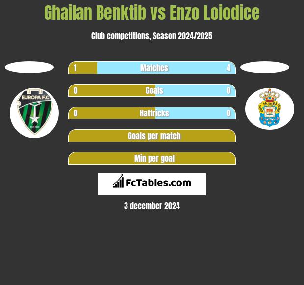 Ghailan Benktib vs Enzo Loiodice h2h player stats