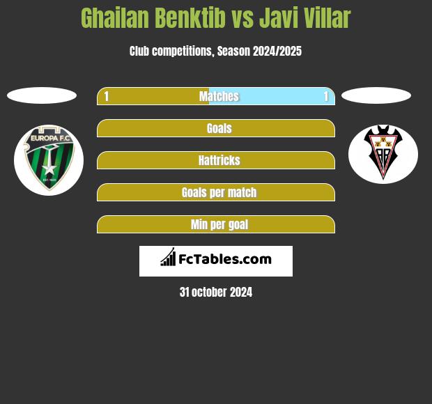 Ghailan Benktib vs Javi Villar h2h player stats