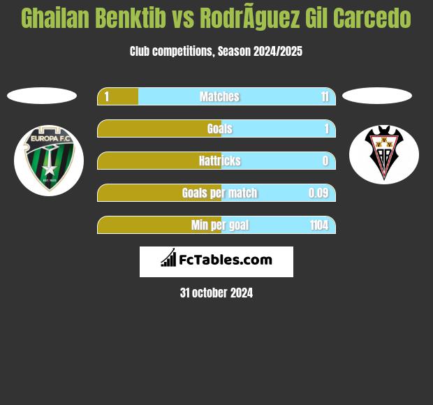 Ghailan Benktib vs RodrÃ­guez Gil Carcedo h2h player stats