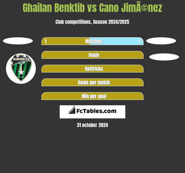 Ghailan Benktib vs Cano JimÃ©nez h2h player stats