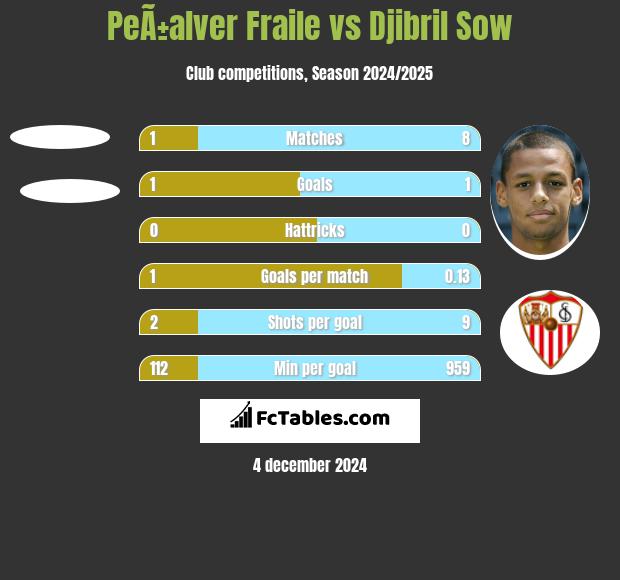 PeÃ±alver Fraile vs Djibril Sow h2h player stats