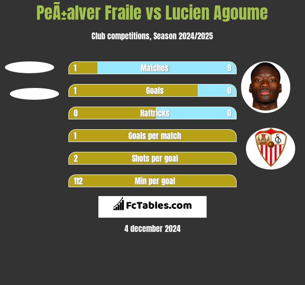 PeÃ±alver Fraile vs Lucien Agoume h2h player stats