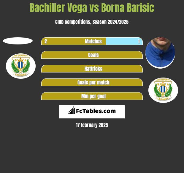 Bachiller Vega vs Borna Barisic h2h player stats