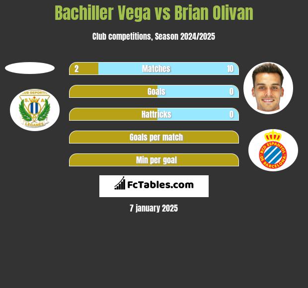 Bachiller Vega vs Brian Olivan h2h player stats