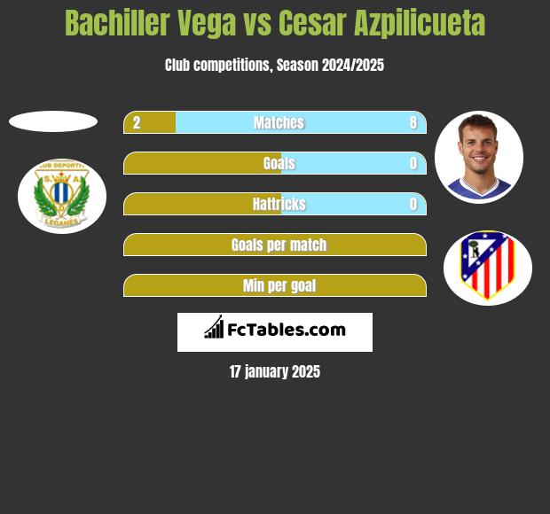 Bachiller Vega vs Cesar Azpilicueta h2h player stats