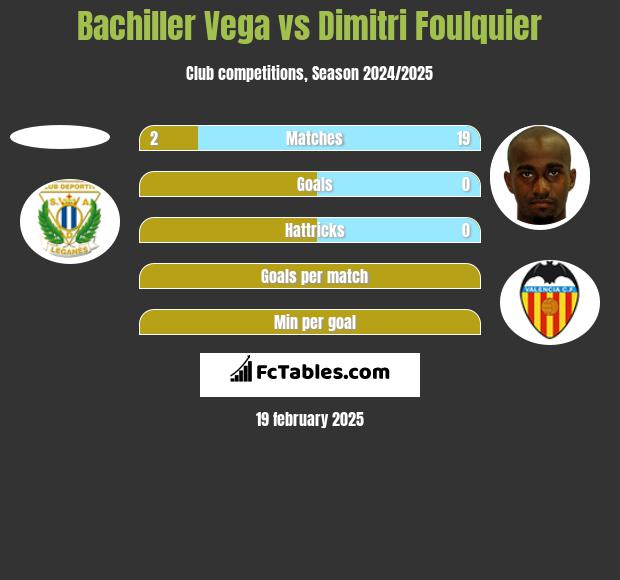 Bachiller Vega vs Dimitri Foulquier h2h player stats