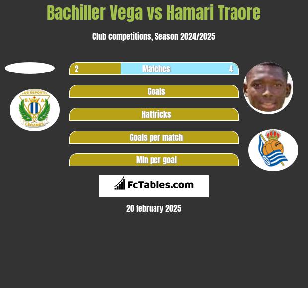 Bachiller Vega vs Hamari Traore h2h player stats