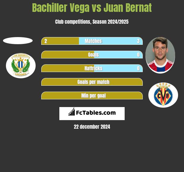 Bachiller Vega vs Juan Bernat h2h player stats