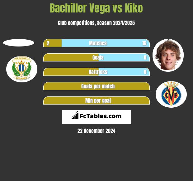 Bachiller Vega vs Kiko h2h player stats