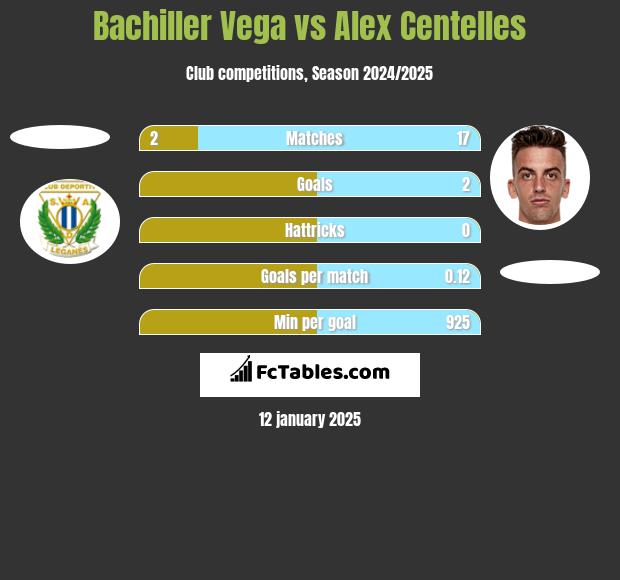 Bachiller Vega vs Alex Centelles h2h player stats