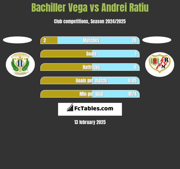 Bachiller Vega vs Andrei Ratiu h2h player stats