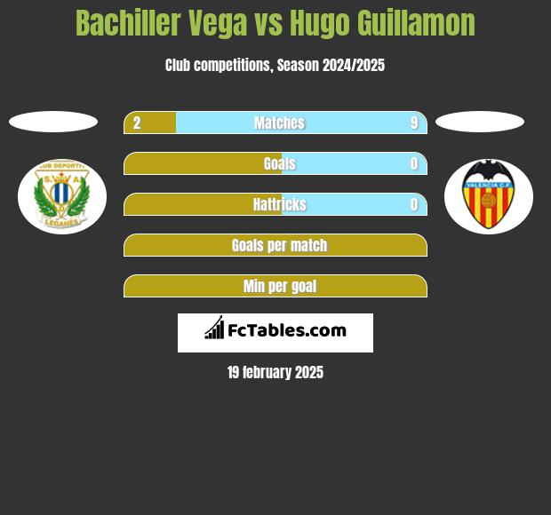 Bachiller Vega vs Hugo Guillamon h2h player stats