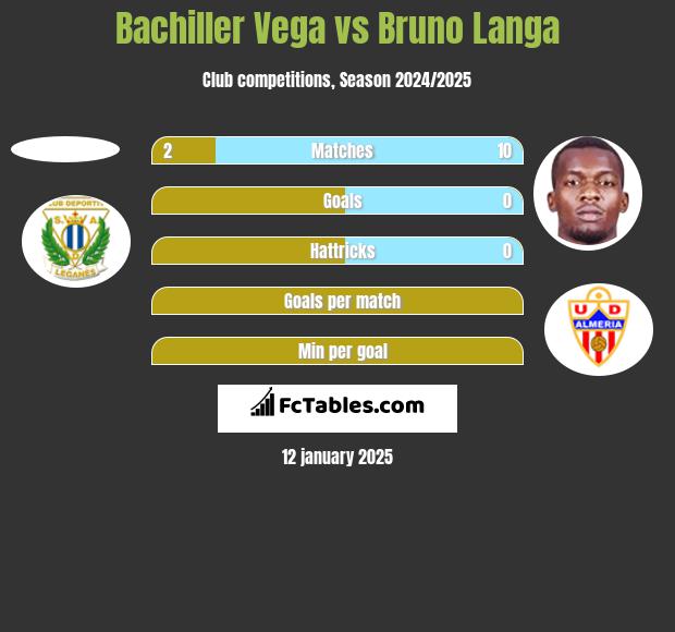 Bachiller Vega vs Bruno Langa h2h player stats