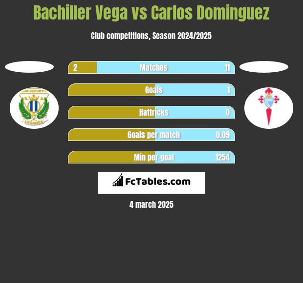 Bachiller Vega vs Carlos Dominguez h2h player stats