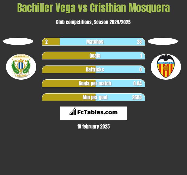 Bachiller Vega vs Cristhian Mosquera h2h player stats