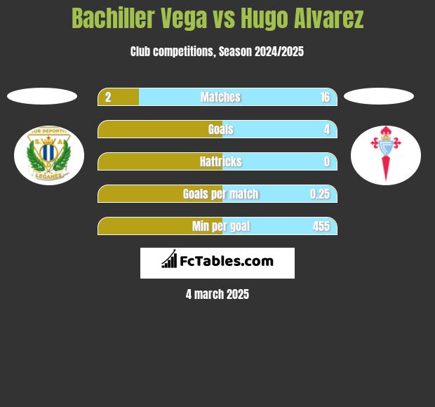 Bachiller Vega vs Hugo Alvarez h2h player stats