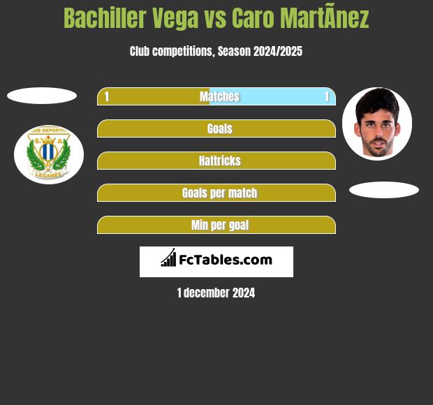 Bachiller Vega vs Caro MartÃ­nez h2h player stats