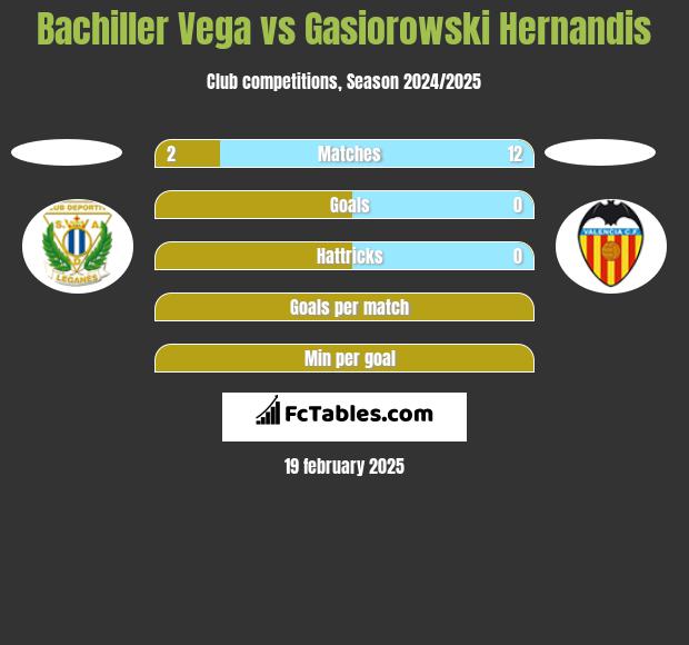 Bachiller Vega vs Gasiorowski Hernandis h2h player stats