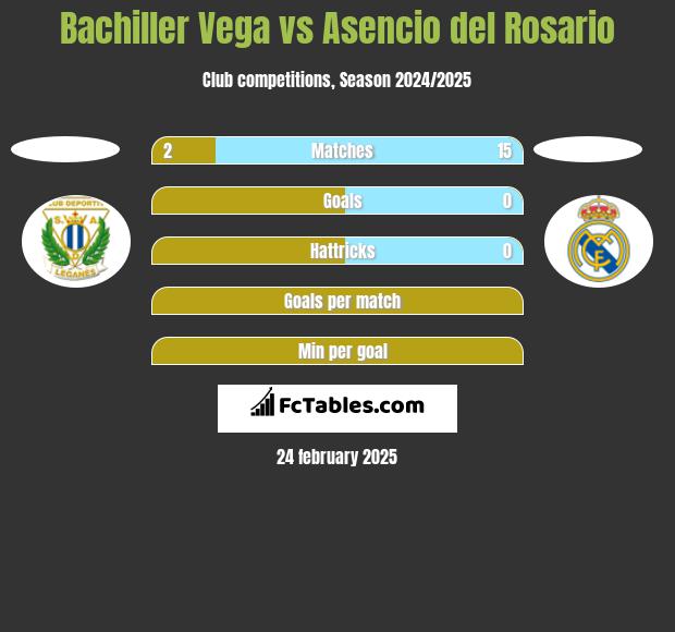 Bachiller Vega vs Asencio del Rosario h2h player stats