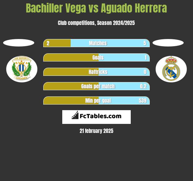 Bachiller Vega vs Aguado Herrera h2h player stats