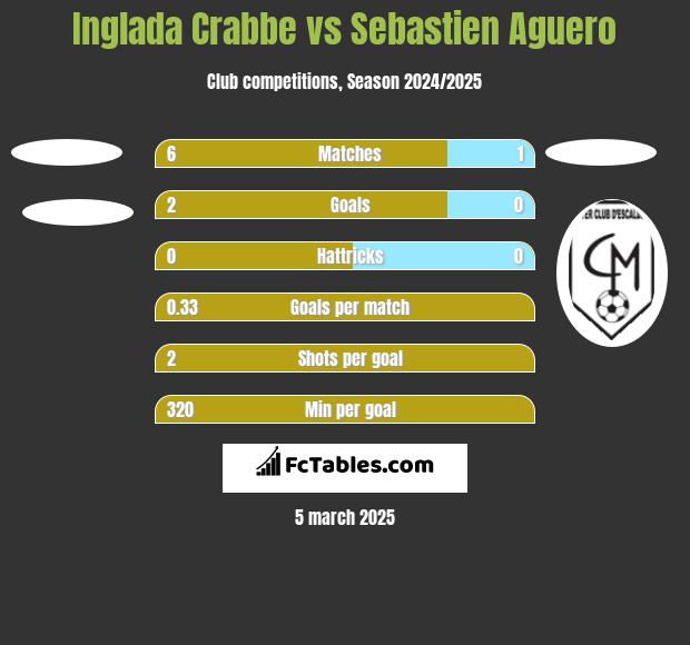 Inglada Crabbe vs Sebastien Aguero h2h player stats