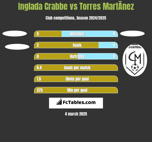 Inglada Crabbe vs Torres MartÃ­nez h2h player stats