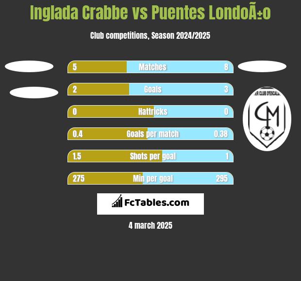 Inglada Crabbe vs Puentes LondoÃ±o h2h player stats