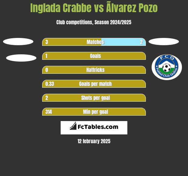 Inglada Crabbe vs Ãlvarez Pozo h2h player stats