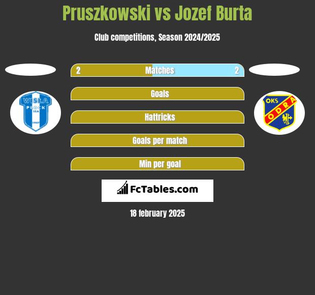 Pruszkowski vs Jozef Burta h2h player stats