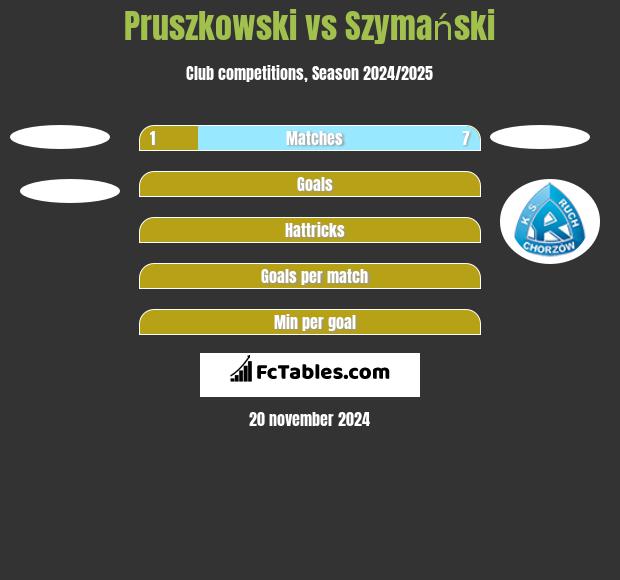 Pruszkowski vs Szymański h2h player stats