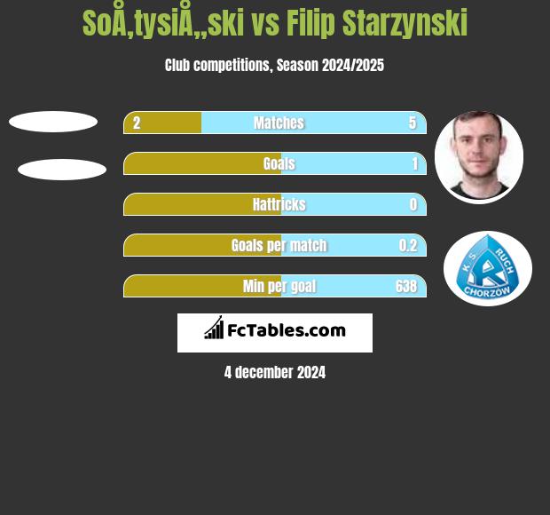 SoÅ‚tysiÅ„ski vs Filip Starzynski h2h player stats