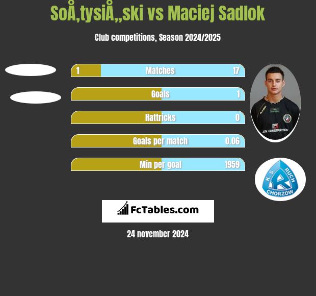 SoÅ‚tysiÅ„ski vs Maciej Sadlok h2h player stats