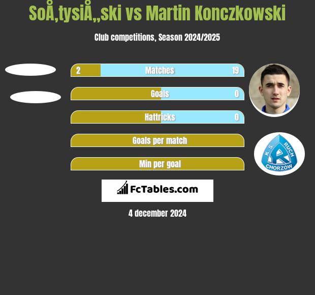 SoÅ‚tysiÅ„ski vs Martin Konczkowski h2h player stats