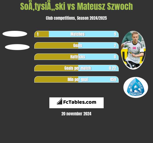 SoÅ‚tysiÅ„ski vs Mateusz Szwoch h2h player stats