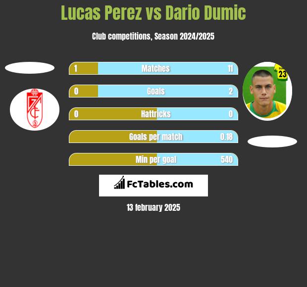 Lucas Perez vs Dario Dumic h2h player stats