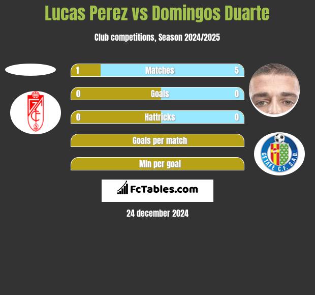 Lucas Perez vs Domingos Duarte h2h player stats