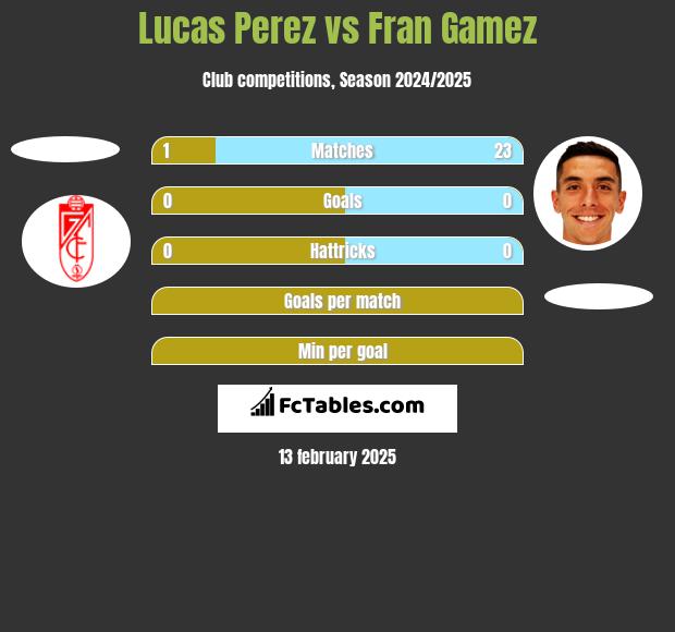 Lucas Perez vs Fran Gamez h2h player stats