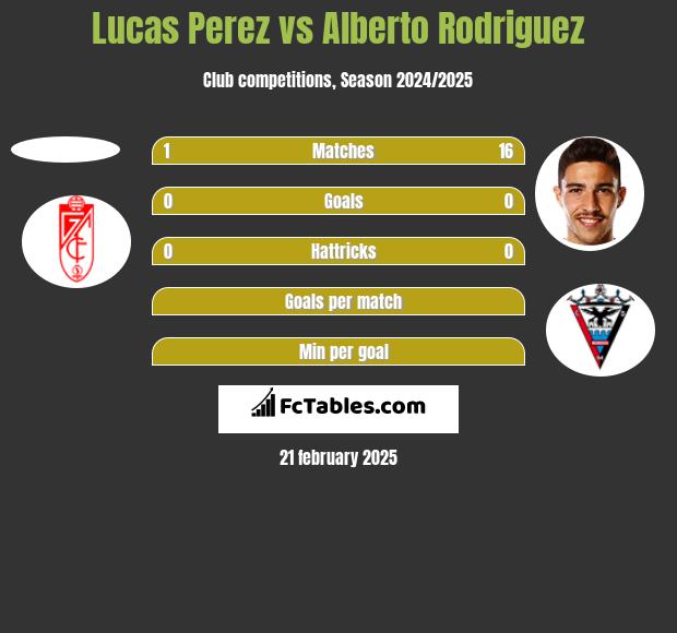 Lucas Perez vs Alberto Rodriguez h2h player stats