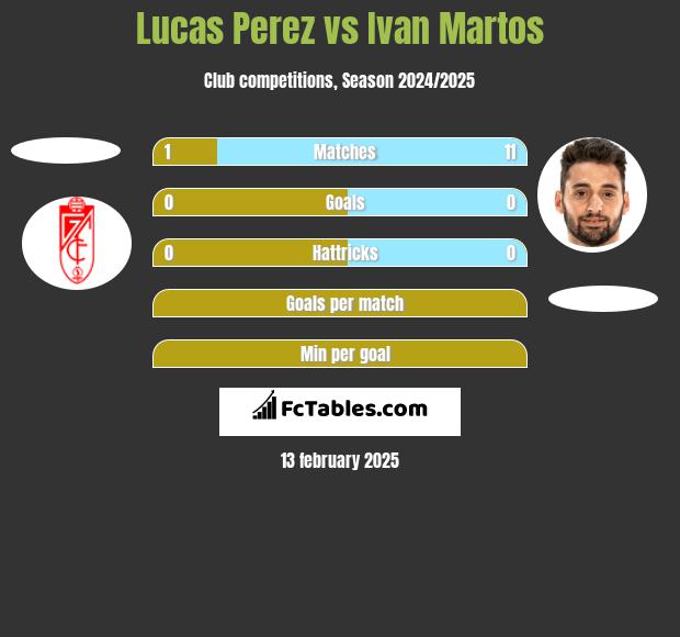 Lucas Perez vs Ivan Martos h2h player stats