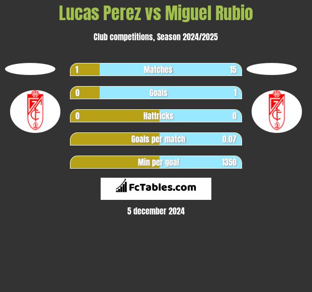 Lucas Perez vs Miguel Rubio h2h player stats