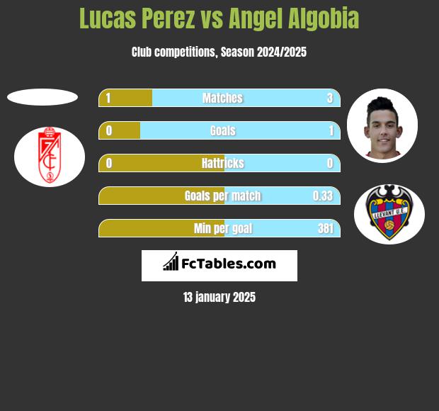 Lucas Perez vs Angel Algobia h2h player stats