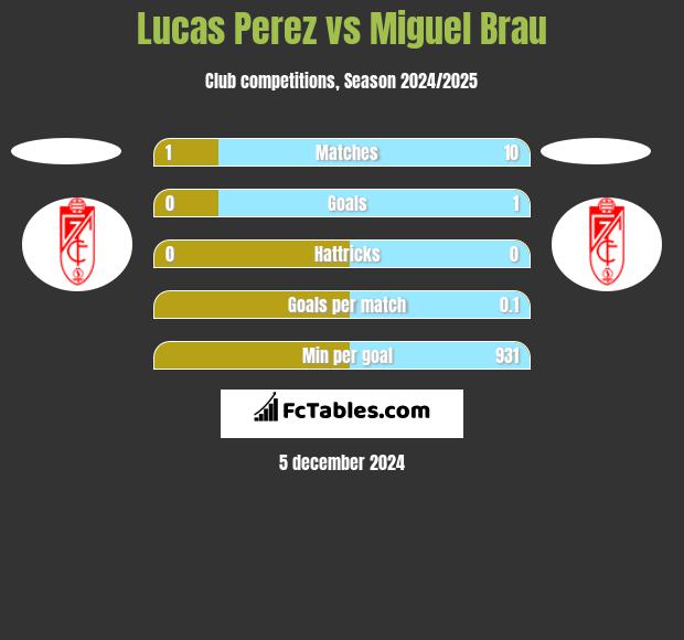 Lucas Perez vs Miguel Brau h2h player stats