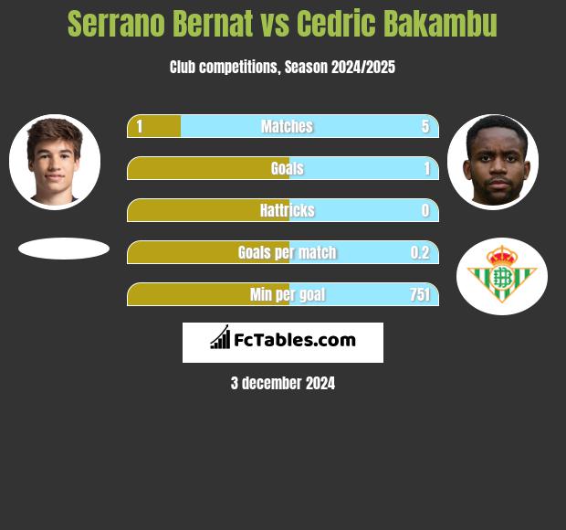 Serrano Bernat vs Cedric Bakambu h2h player stats