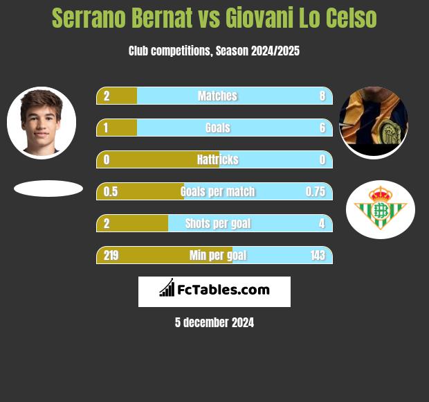 Serrano Bernat vs Giovani Lo Celso h2h player stats