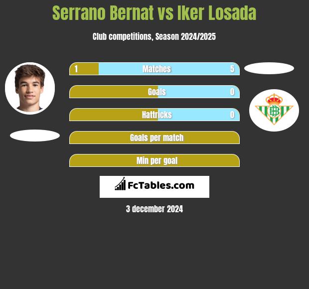 Serrano Bernat vs Iker Losada h2h player stats