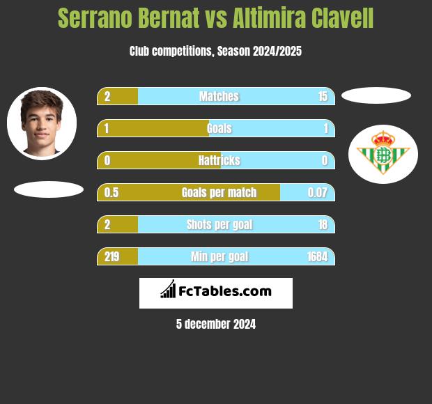 Serrano Bernat vs Altimira Clavell h2h player stats