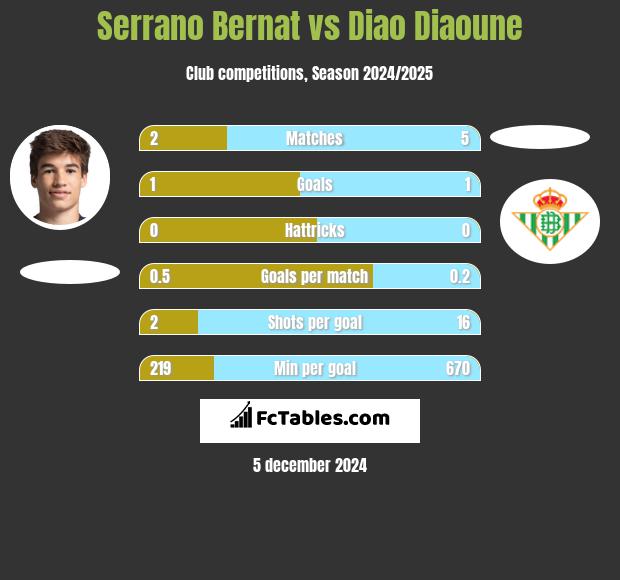 Serrano Bernat vs Diao Diaoune h2h player stats