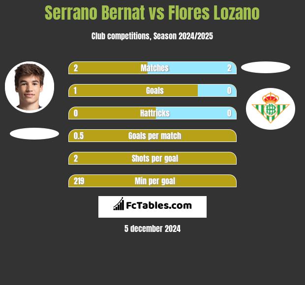 Serrano Bernat vs Flores Lozano h2h player stats