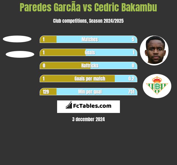 Paredes GarcÃ­a vs Cedric Bakambu h2h player stats