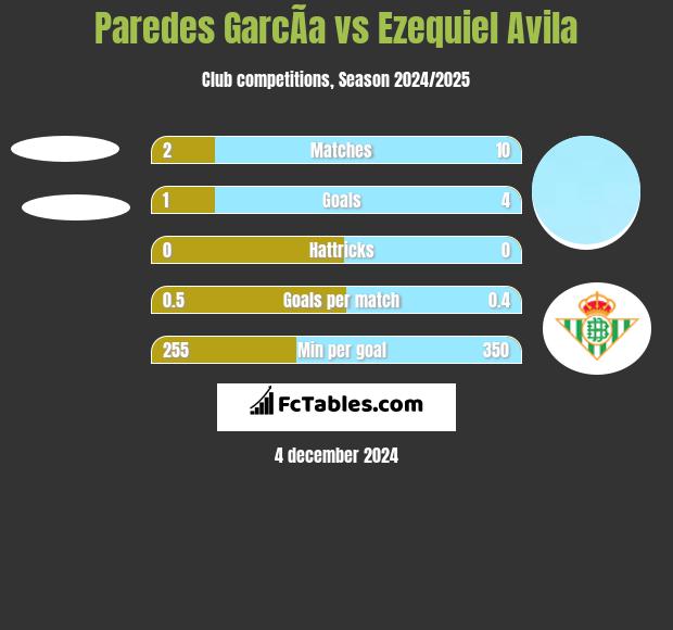 Paredes GarcÃ­a vs Ezequiel Avila h2h player stats